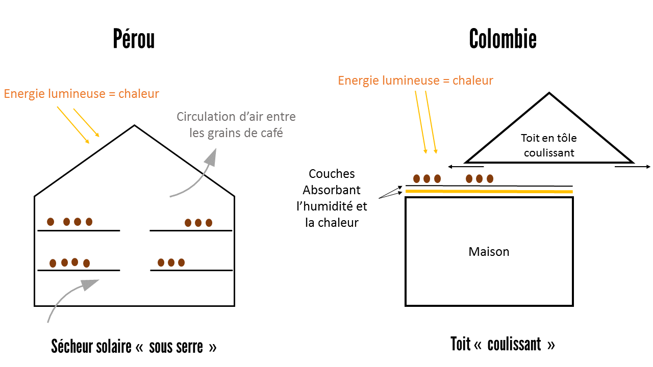 Modes de séchage